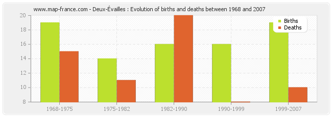 Deux-Évailles : Evolution of births and deaths between 1968 and 2007
