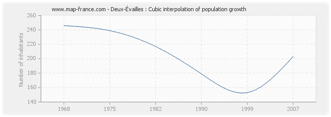 Deux-Évailles : Cubic interpolation of population growth