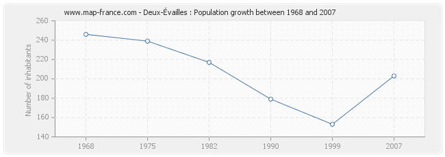 Population Deux-Évailles