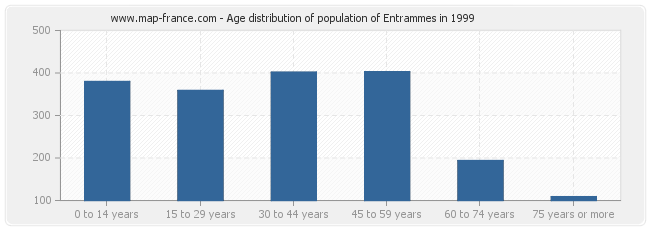 Age distribution of population of Entrammes in 1999