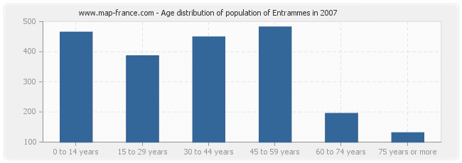 Age distribution of population of Entrammes in 2007