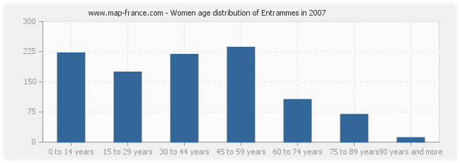 Women age distribution of Entrammes in 2007
