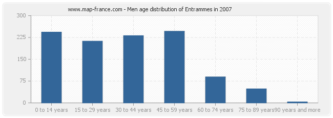 Men age distribution of Entrammes in 2007