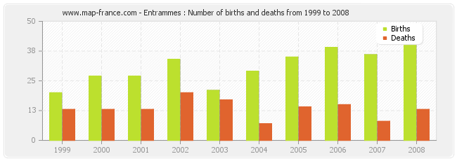 Entrammes : Number of births and deaths from 1999 to 2008