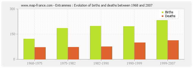 Entrammes : Evolution of births and deaths between 1968 and 2007