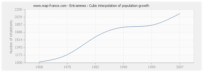 Entrammes : Cubic interpolation of population growth