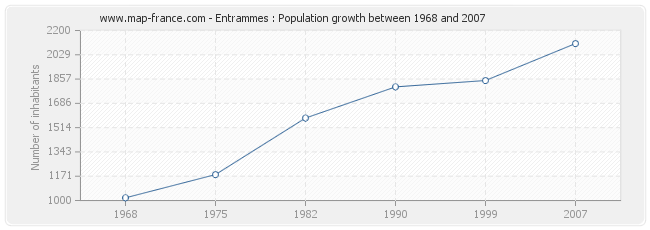 Population Entrammes