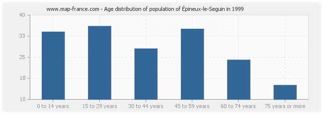 Age distribution of population of Épineux-le-Seguin in 1999