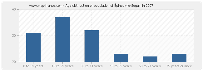 Age distribution of population of Épineux-le-Seguin in 2007