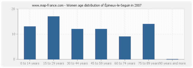 Women age distribution of Épineux-le-Seguin in 2007