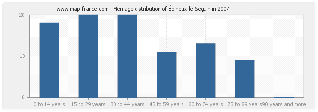 Men age distribution of Épineux-le-Seguin in 2007