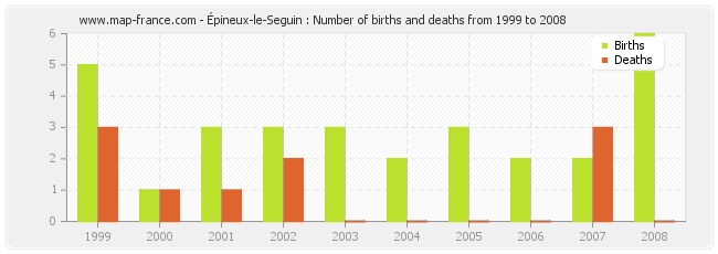 Épineux-le-Seguin : Number of births and deaths from 1999 to 2008