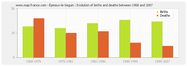 Épineux-le-Seguin : Evolution of births and deaths between 1968 and 2007