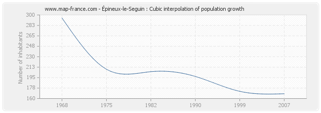 Épineux-le-Seguin : Cubic interpolation of population growth