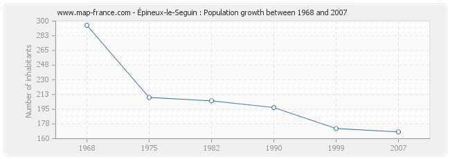 Population Épineux-le-Seguin