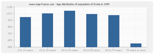 Age distribution of population of Ernée in 1999