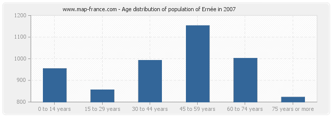 Age distribution of population of Ernée in 2007