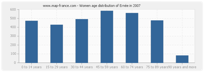 Women age distribution of Ernée in 2007