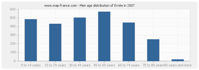 Men age distribution of Ernée in 2007