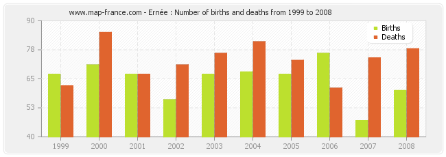 Ernée : Number of births and deaths from 1999 to 2008
