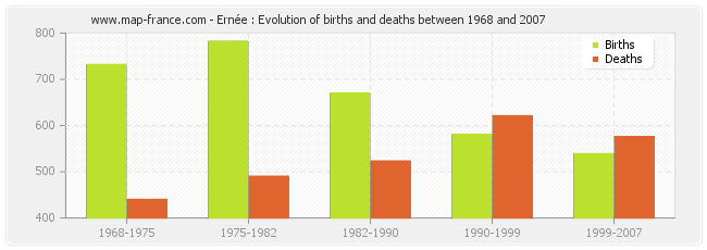 Ernée : Evolution of births and deaths between 1968 and 2007