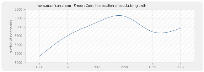 Ernée : Cubic interpolation of population growth