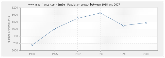 Population Ernée