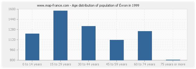 Age distribution of population of Évron in 1999