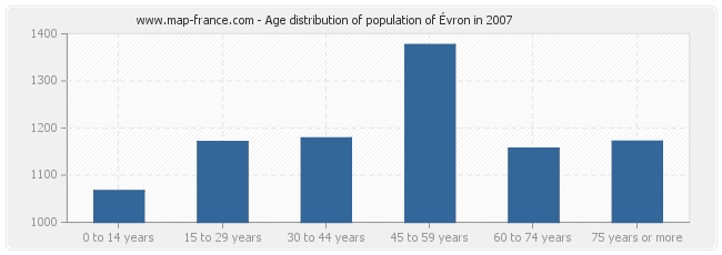 Age distribution of population of Évron in 2007