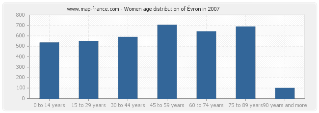 Women age distribution of Évron in 2007