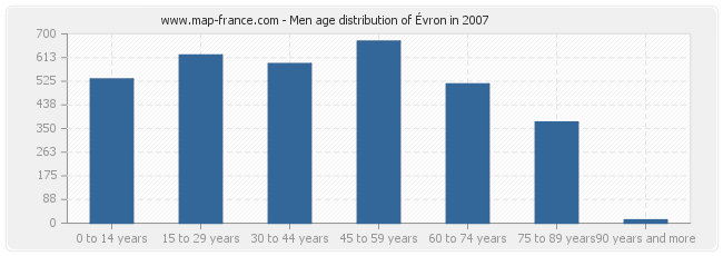 Men age distribution of Évron in 2007
