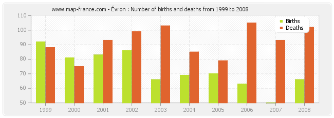 Évron : Number of births and deaths from 1999 to 2008