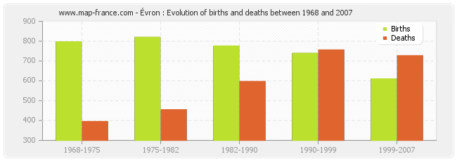 Évron : Evolution of births and deaths between 1968 and 2007