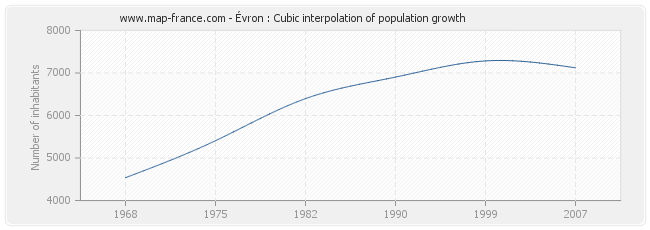 Évron : Cubic interpolation of population growth