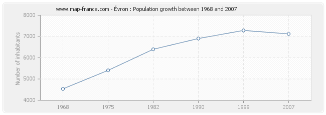 Population Évron