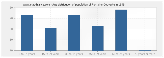 Age distribution of population of Fontaine-Couverte in 1999