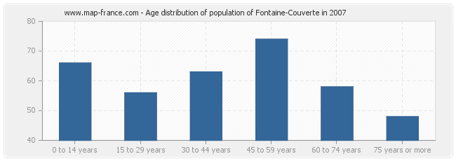 Age distribution of population of Fontaine-Couverte in 2007