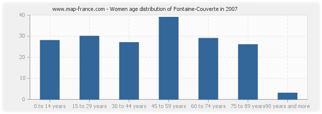 Women age distribution of Fontaine-Couverte in 2007