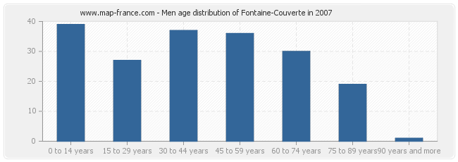 Men age distribution of Fontaine-Couverte in 2007