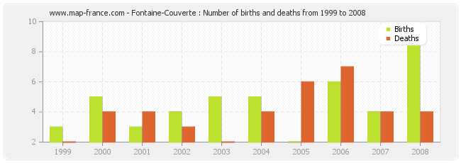 Fontaine-Couverte : Number of births and deaths from 1999 to 2008