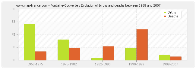 Fontaine-Couverte : Evolution of births and deaths between 1968 and 2007