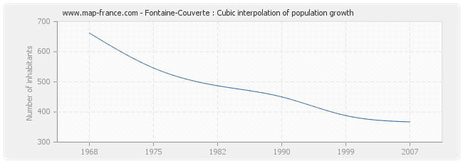 Fontaine-Couverte : Cubic interpolation of population growth