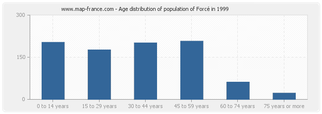 Age distribution of population of Forcé in 1999