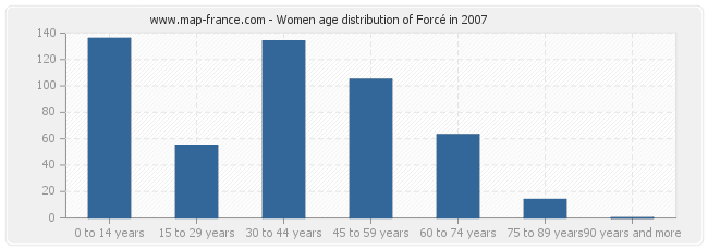 Women age distribution of Forcé in 2007