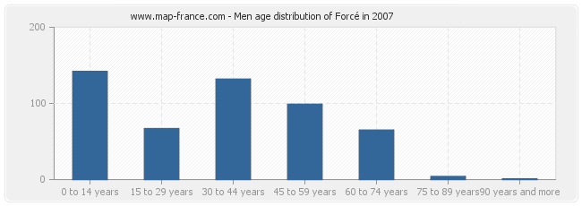 Men age distribution of Forcé in 2007