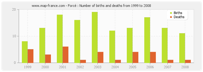 Forcé : Number of births and deaths from 1999 to 2008