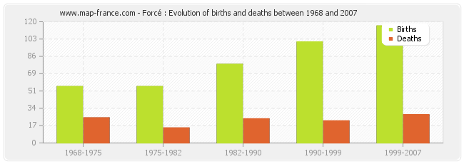 Forcé : Evolution of births and deaths between 1968 and 2007