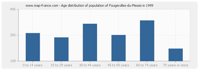 Age distribution of population of Fougerolles-du-Plessis in 1999