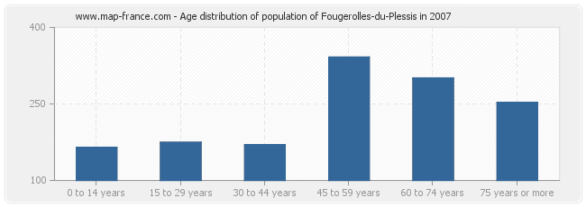 Age distribution of population of Fougerolles-du-Plessis in 2007