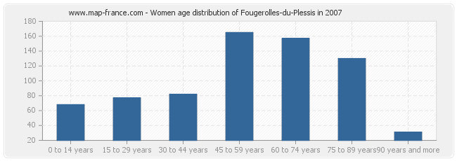 Women age distribution of Fougerolles-du-Plessis in 2007